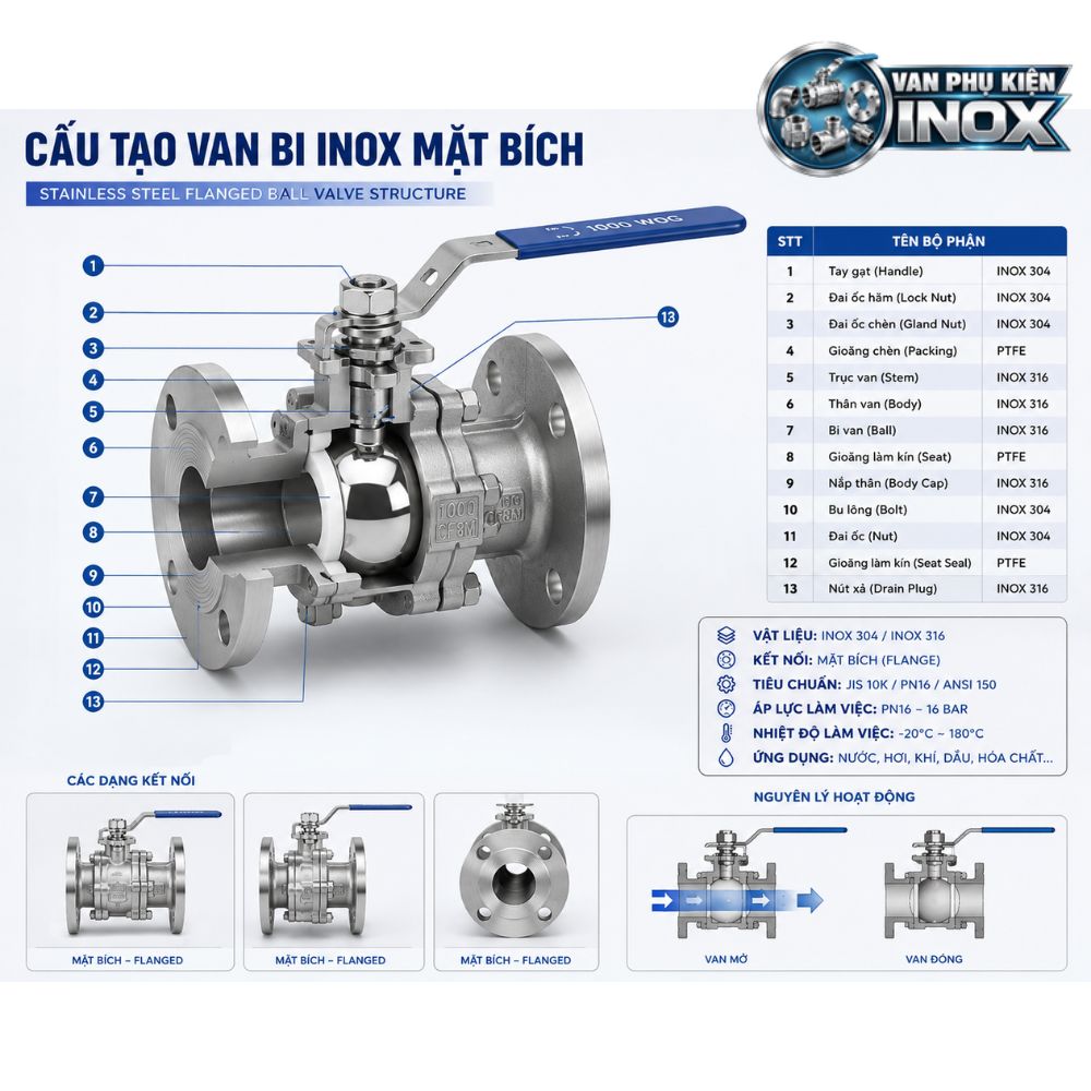 Cấu tạo Van Bi Inox Mặt Bích